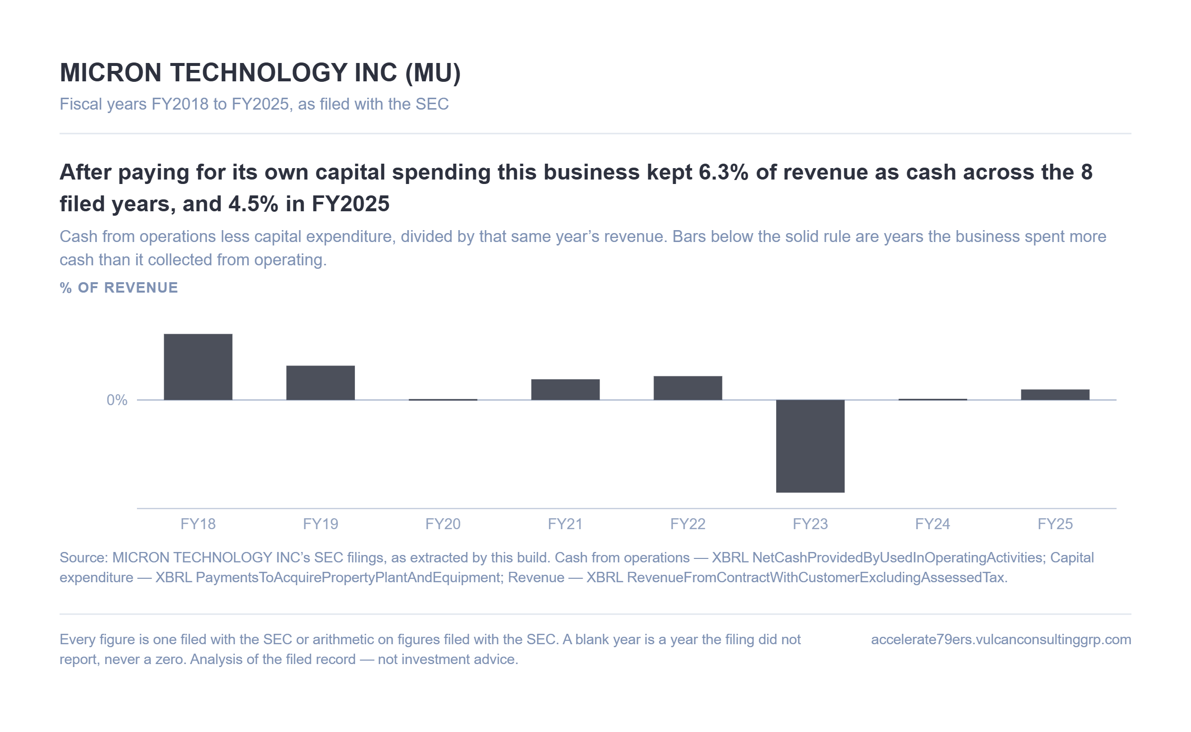 Micron cash from operations less capital expenditure as a share of revenue, FY2018 to FY2025