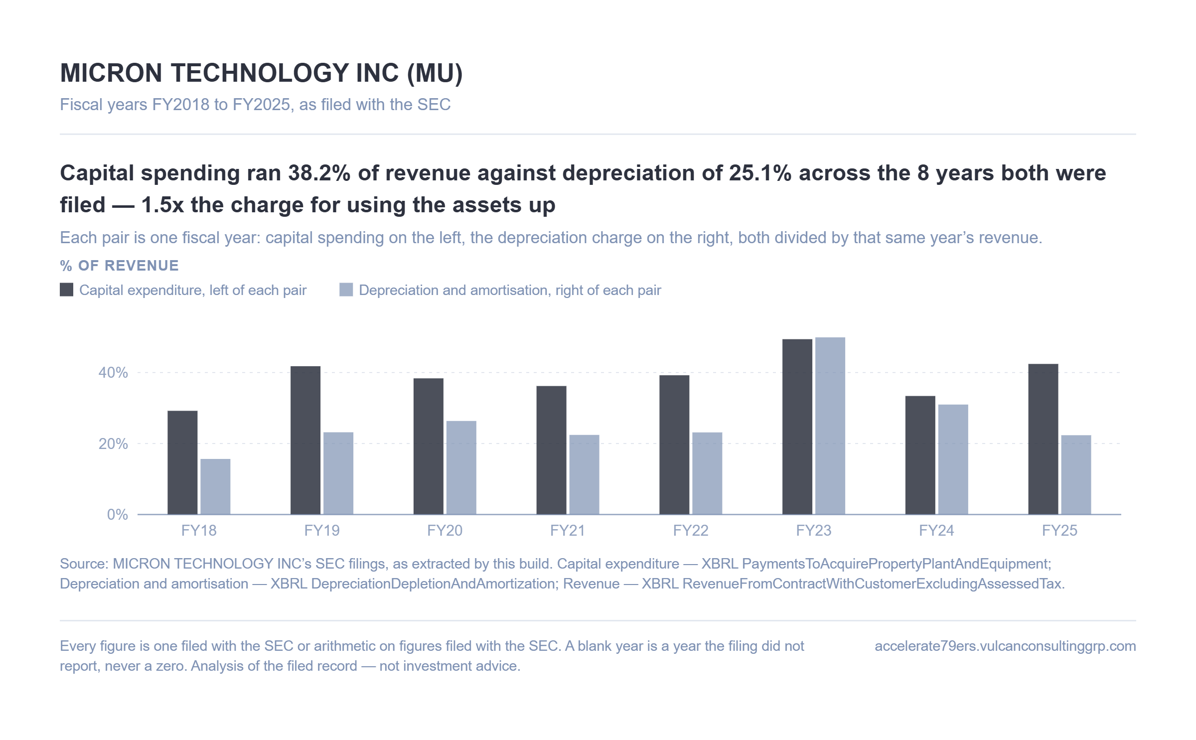 Micron capital expenditure against its depreciation charge, both as a share of revenue, FY2018 to FY2025