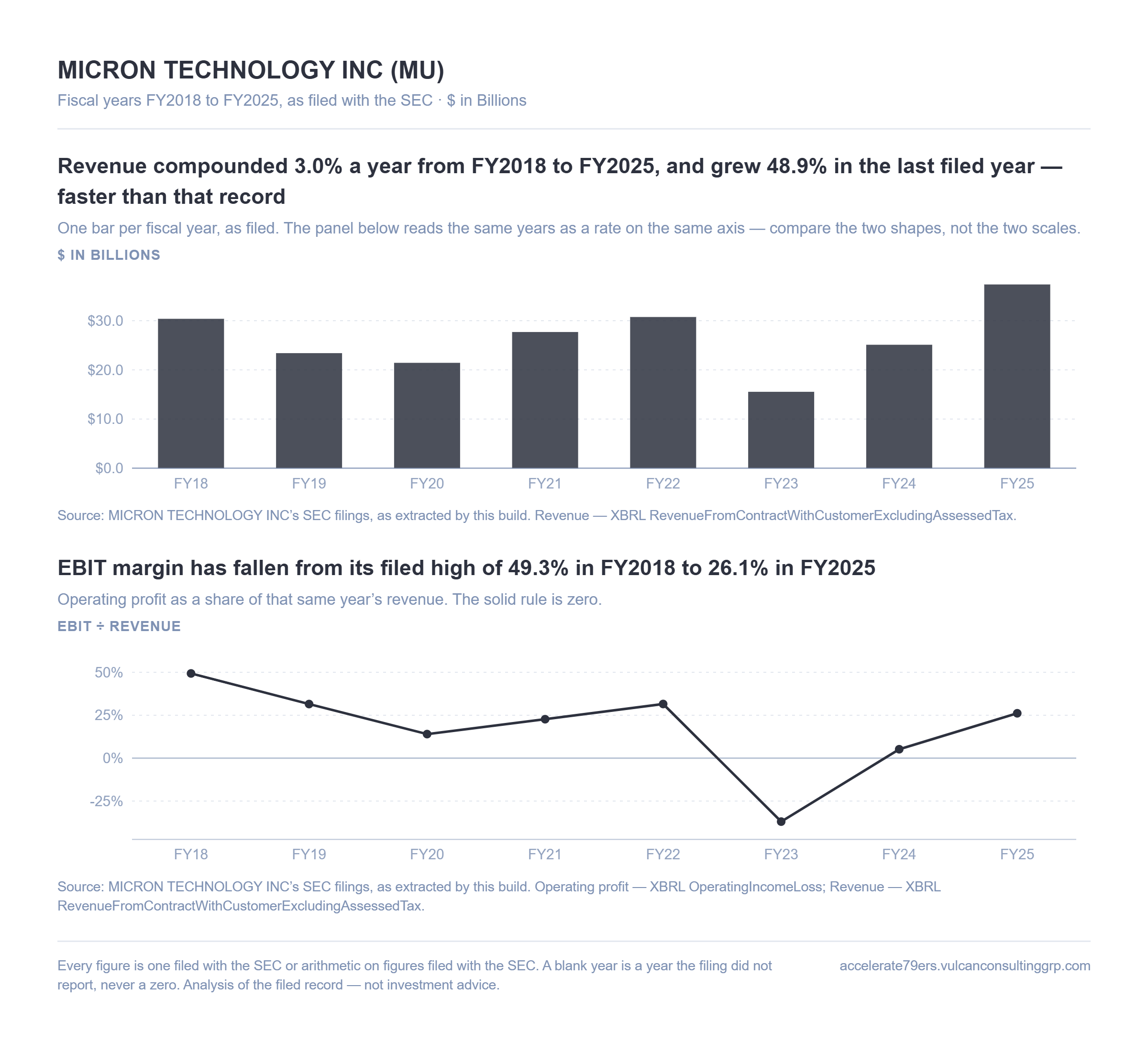 Micron Technology revenue and operating margin, fiscal years 2018 to 2025, read from its SEC filings